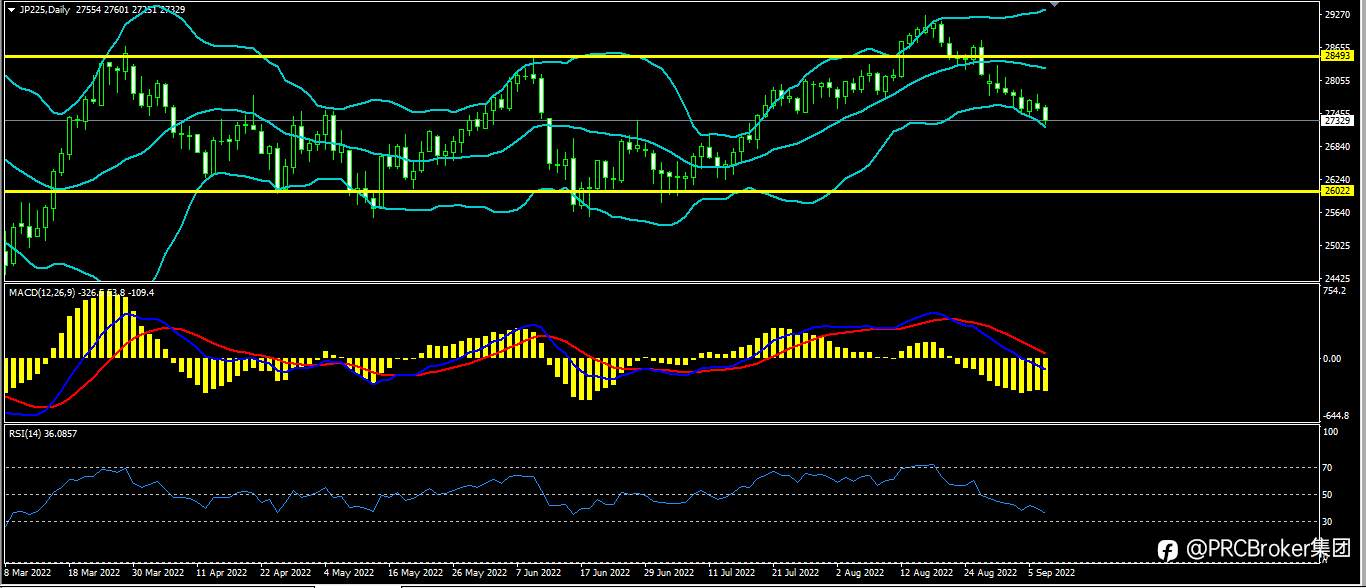 PRCBroker：20220907今日汇评