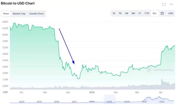 Bitcoin Skyrockets Ahead of ETH Merge and US CPI Release