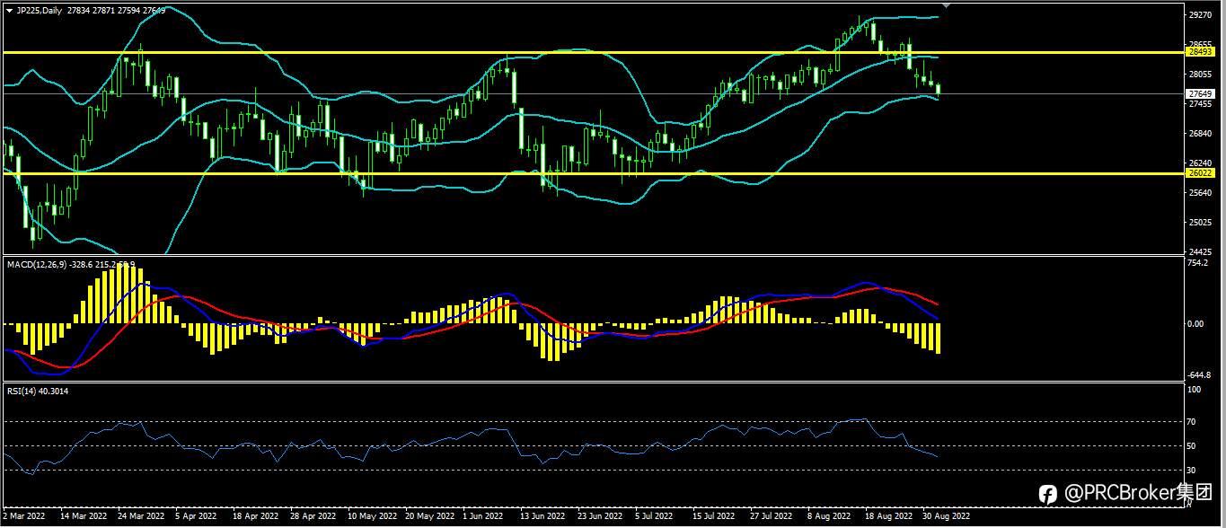 PRCBroker：20220901今日汇评