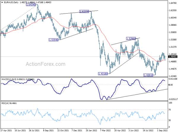 EUR/AUD Daily Outlook