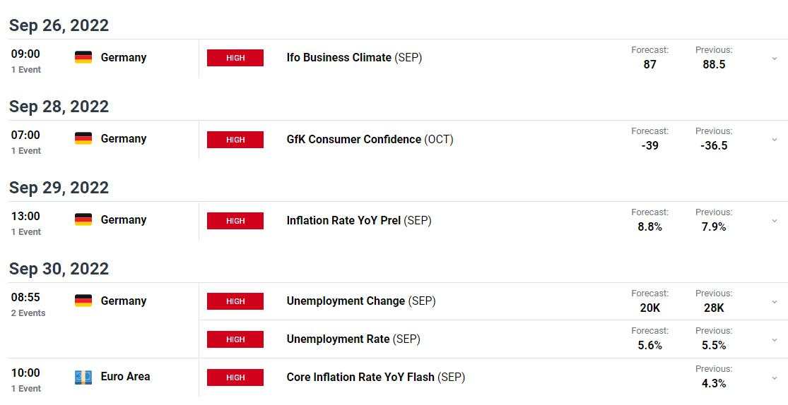 Euro (EUR) Forecast – EUR/USD Bearish Trend Remains in Complete Control