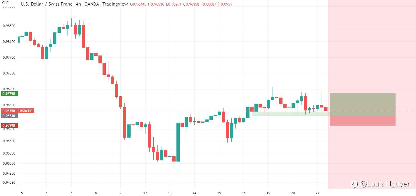 Mua USDCHF khi giảm giá