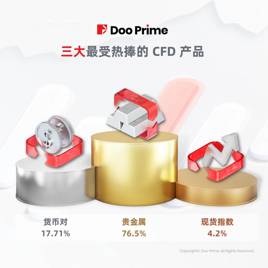 公司动态 | 畅享 Doo Prime 免息活动，以贵金属抗通胀优化交易策略