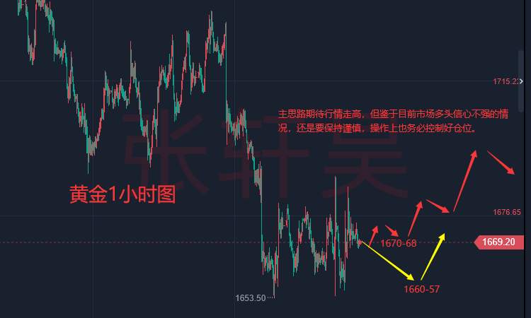 张轩昊：耶伦暗示还有更多加息，美元指数高位回调，黄金横盘震荡存在反弹机会