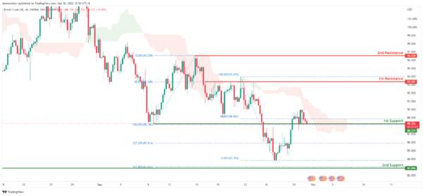 Technical Outlook and Review