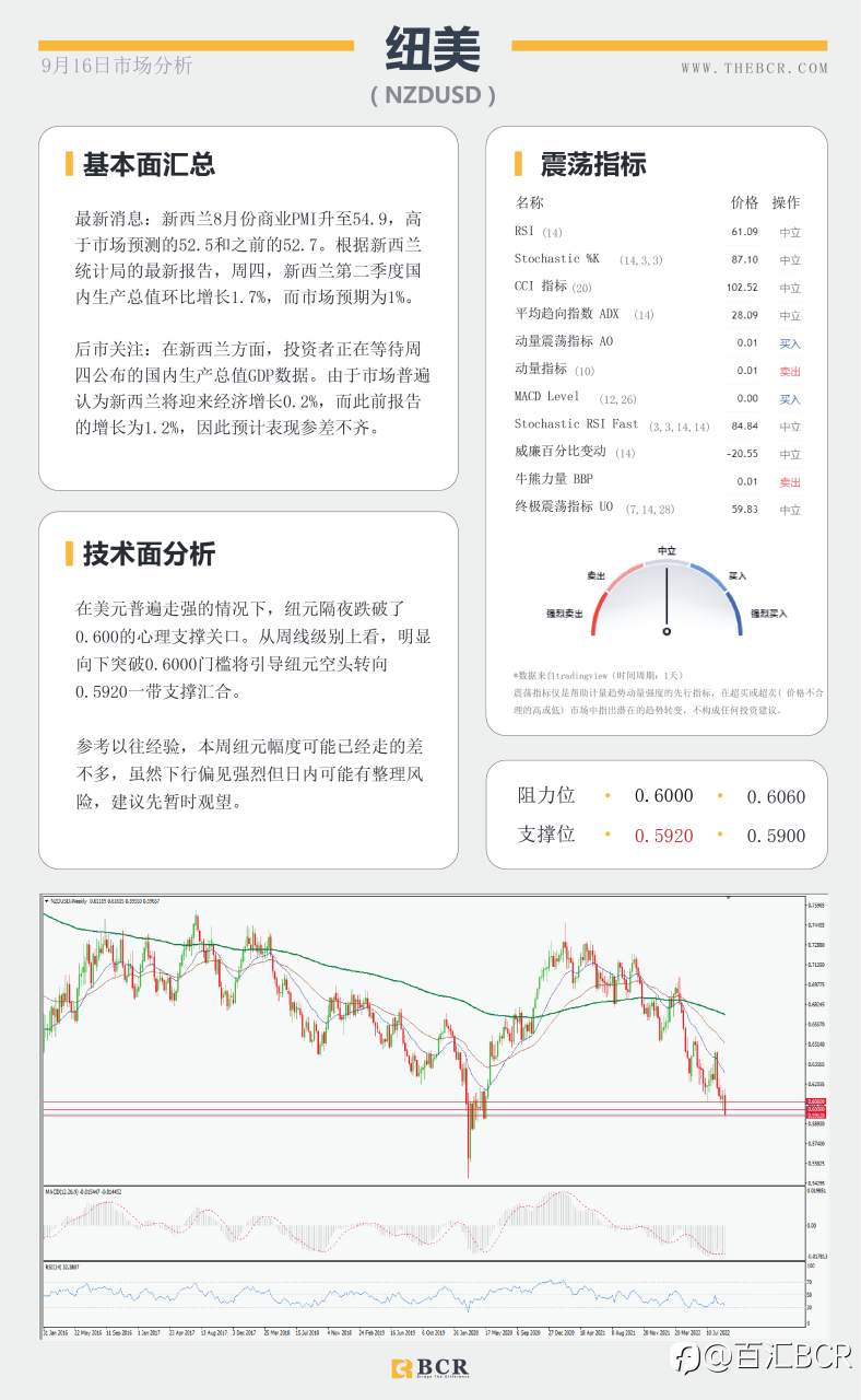 【BCR今日市场分析2022.9.16】金价遭到多头抛弃 美元进入停滞区间