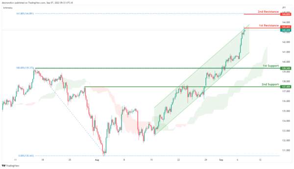 Technical Outlook and Review