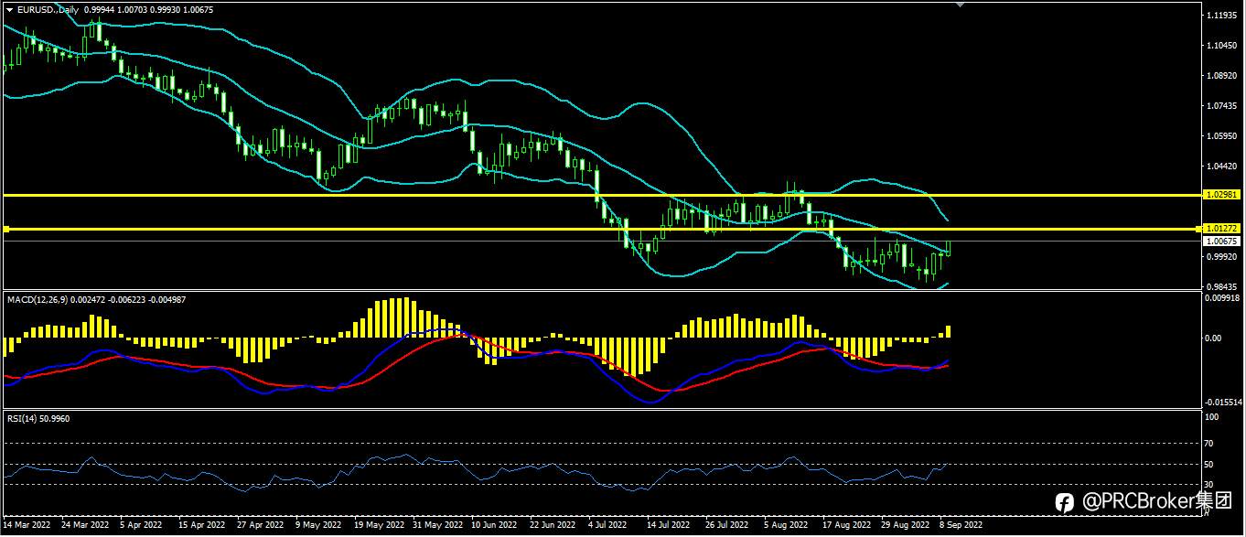 PRCBroker：20220909今日汇评