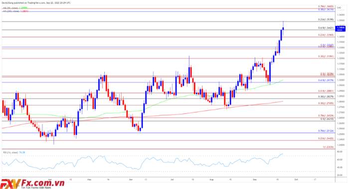 Tỷ giá USD/CAD đẩy RSI vào vùng quá mua lần đầu tiên vào năm 2022