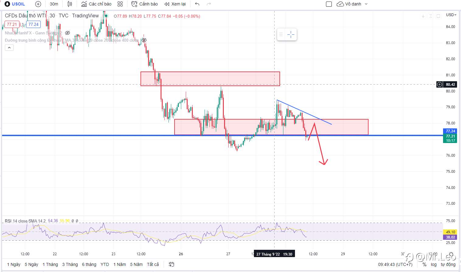 Phân tích Dầu (WTI) 28/09 - Tiếp tục là áp lực giảm đến từ USD.