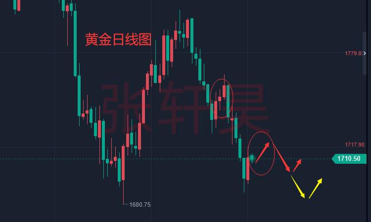 张轩昊：能源危机升级 欧盟仍嘴硬：已做好准备!美指企稳110，黄金表示看脸色说话。