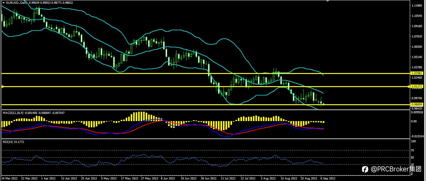 PRCBroker：20220907今日汇评