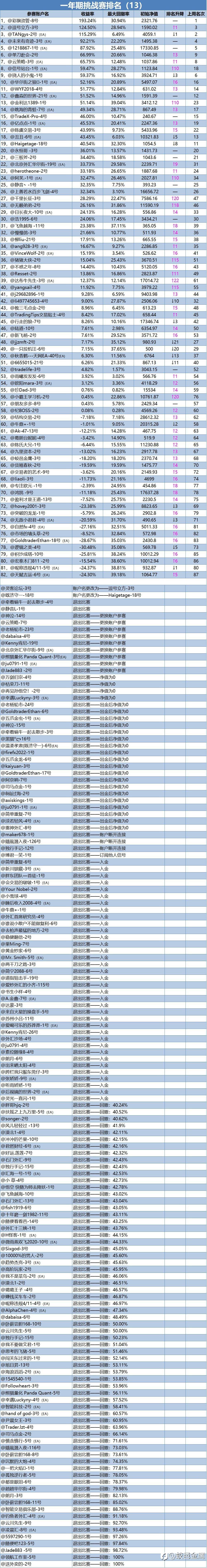 一年期挑战赛排名周报（13）