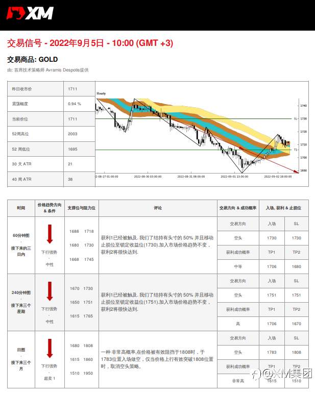 9/5 交易信号 - 黄金