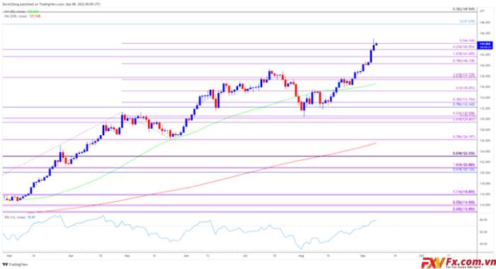 Tỷ giá USD/JPY tiếp tục duy trì khi RSI nắm giữ trong Lãnh thổ mua quá mức