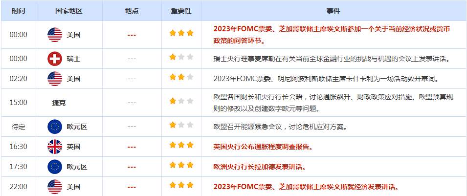 CWG资讯：欧洲央行大幅加息75个点，美联储主席继续保持鹰派立场，黄金反弹后回落整理