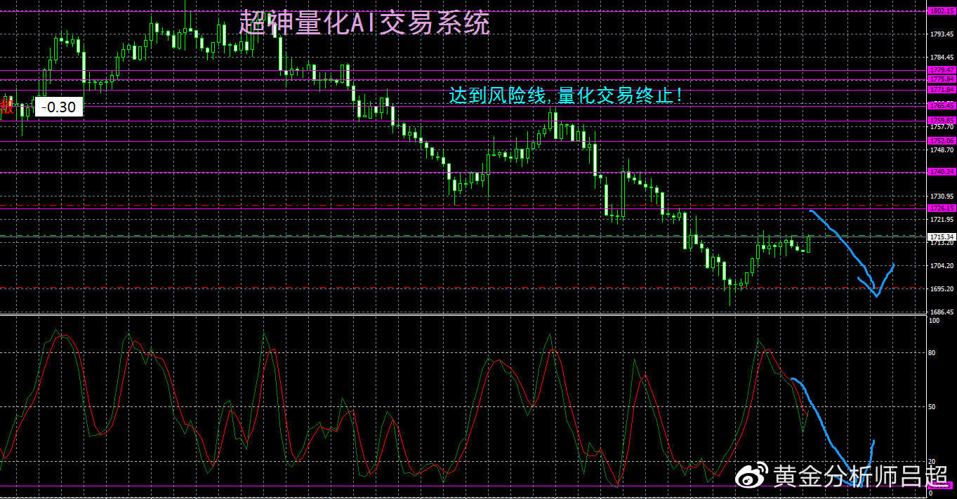 （黄金分析师吕超）9月6日（周二）国际黄金市场综合研判参考