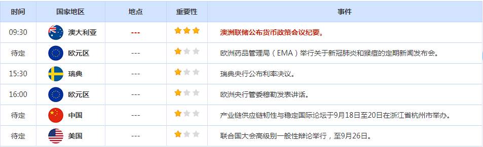 CWG资讯：本周多家央行利率决议来袭，美元继续高位震荡，黄金反弹可期