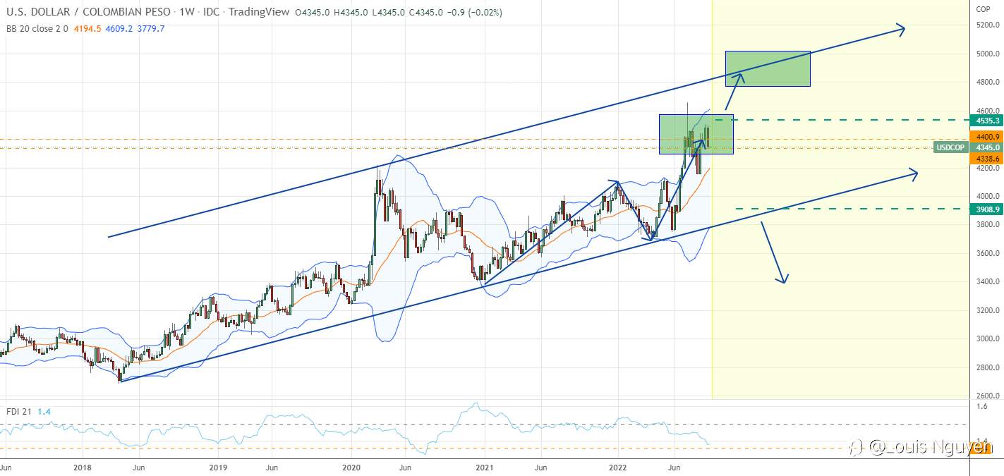 USDCOP