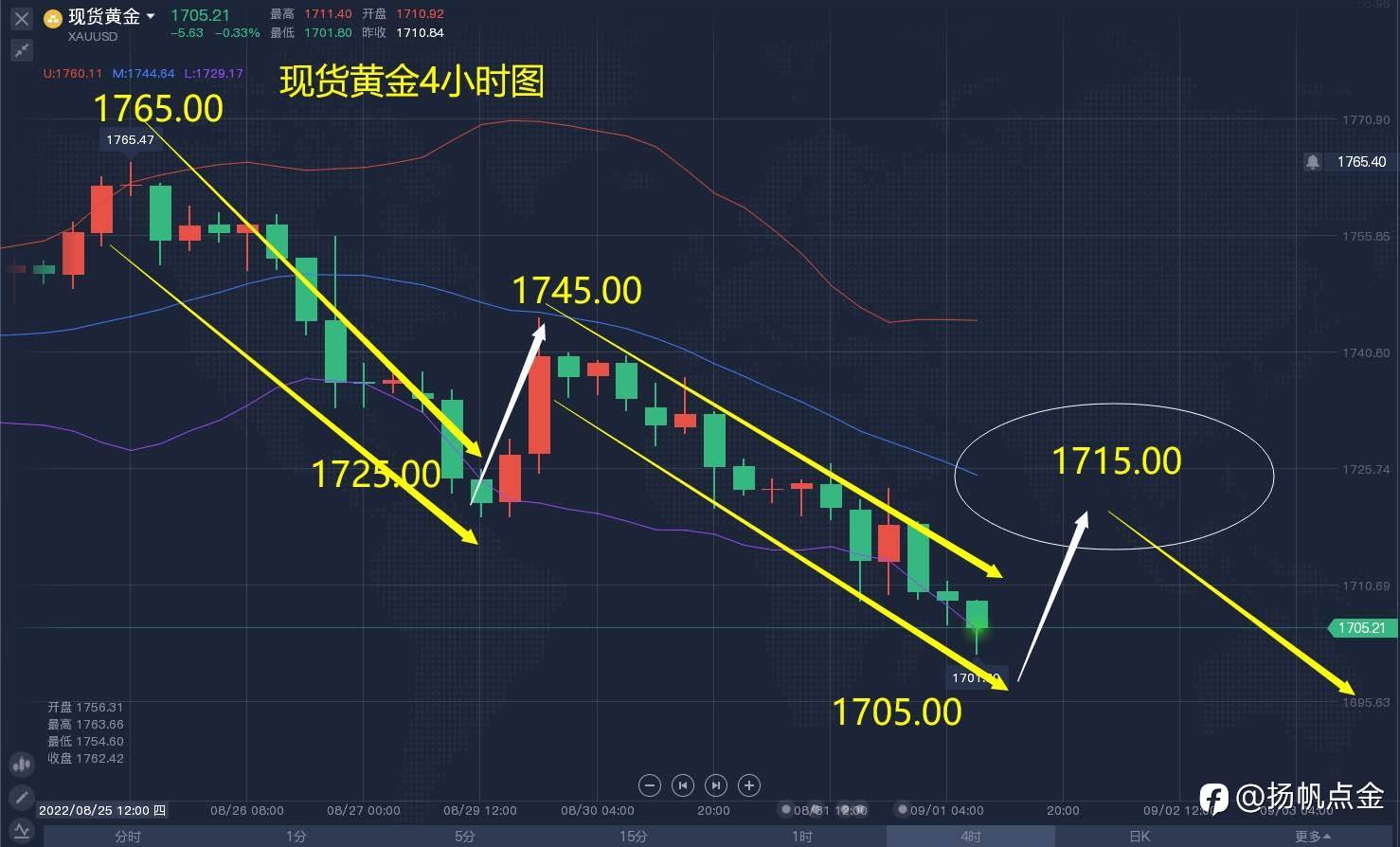现货黄金单