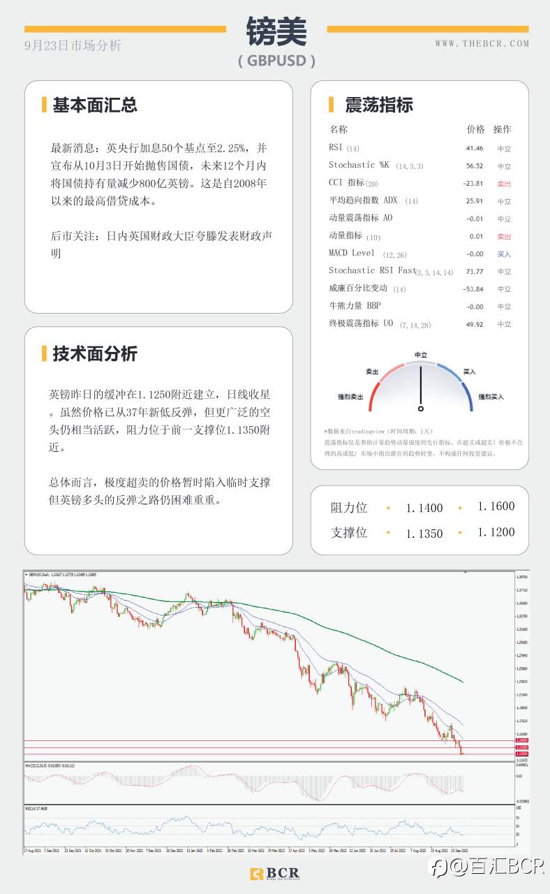 【BCR今日市场分析2022.9.23】金价承压关注下行 央行干预日元强势复苏