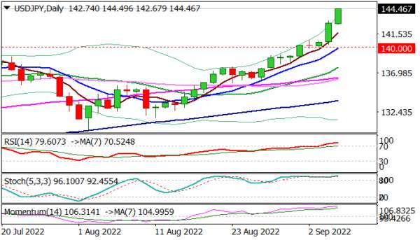USD/JPY: Dollar Surges to New 24-year High vs Yen