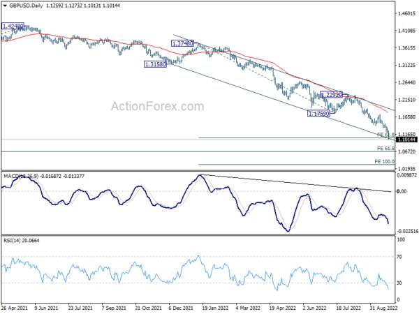 Sterling in Free Fall on Mini-Budget