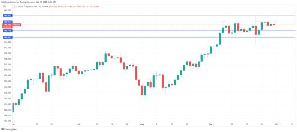 Japanese Yen Shrugs after Solid Data