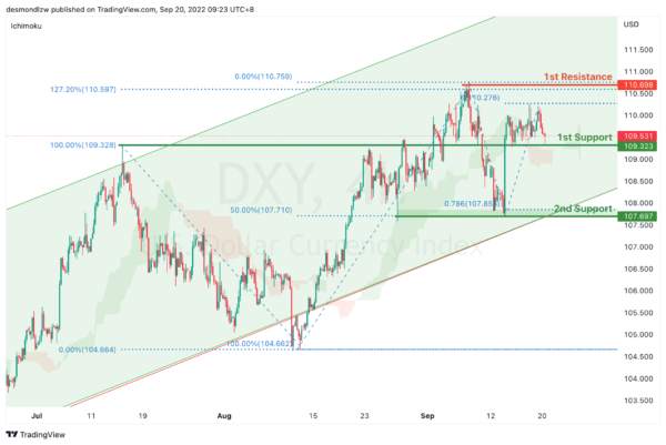 Technical Outlook and Review