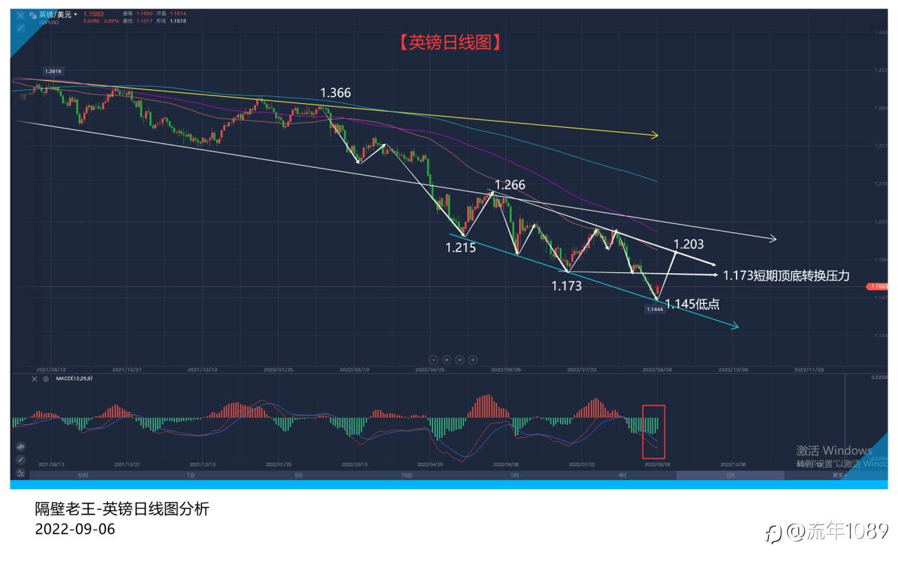 英镑止跌了? 不 这只能是迈出了第一步!