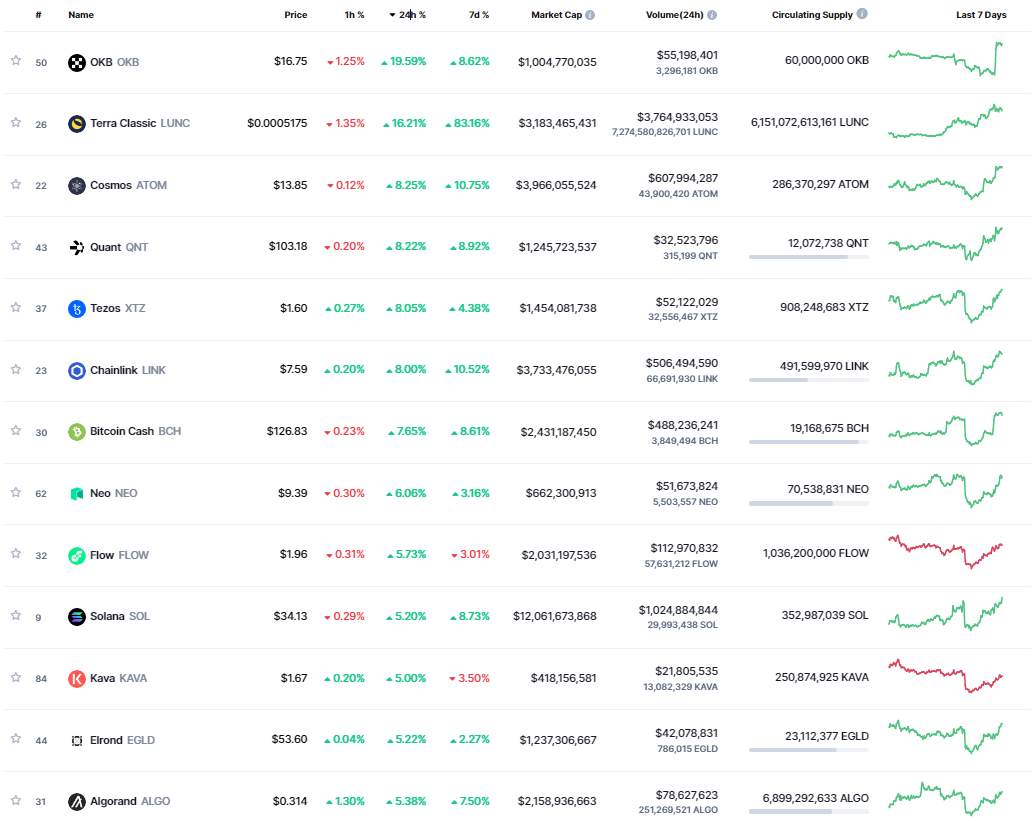 Giá Coin hôm nay 9/9: Bitcoin, altcoin và chứng khoán Mỹ đều tăng điểm giữa lúc ECB tăng lãi suất 75 bps
