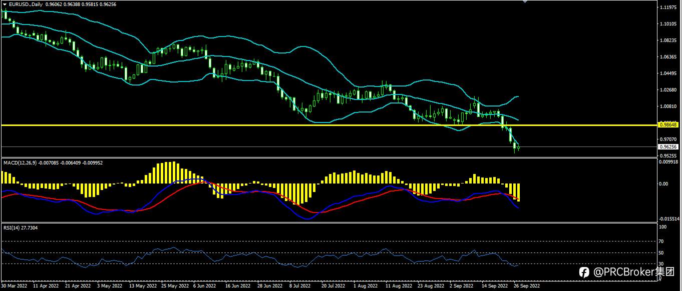 PRCBroker：20220927今日汇评