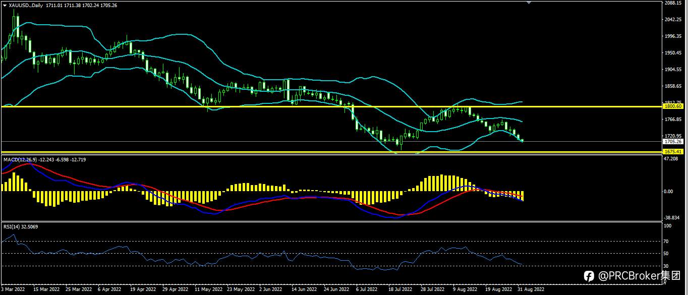 PRCBroker：20220901今日汇评