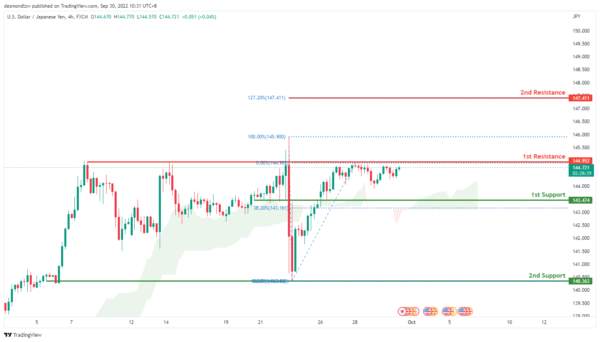 Technical Outlook and Review