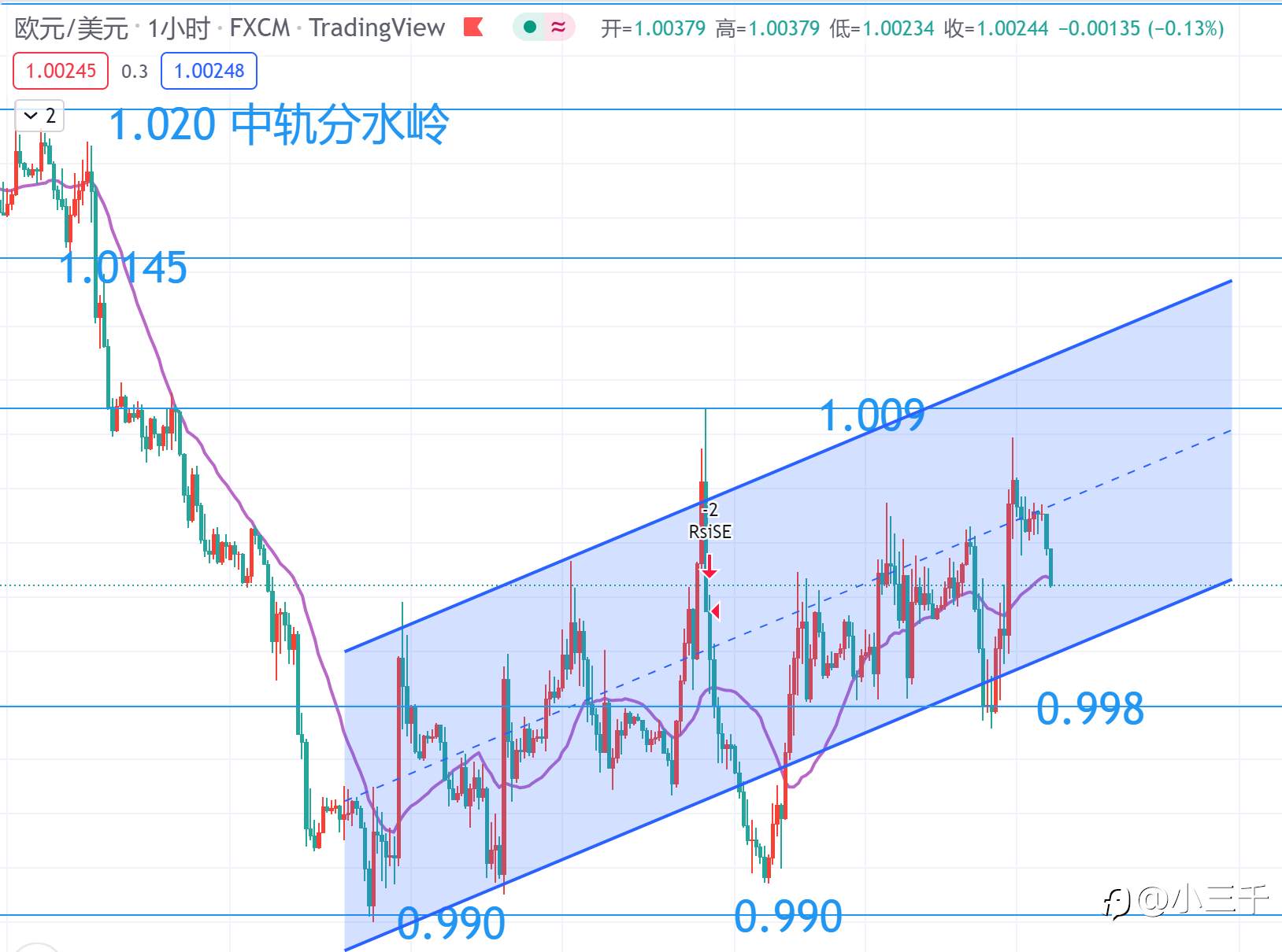 9月1号，欧元操作思路