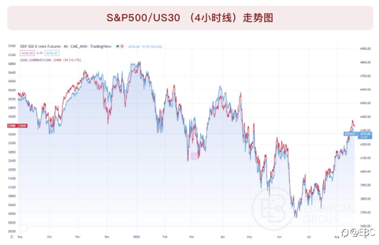 EBC研究院 | 道指(US30)&标普500(SPX)背离,有套利机会吗?