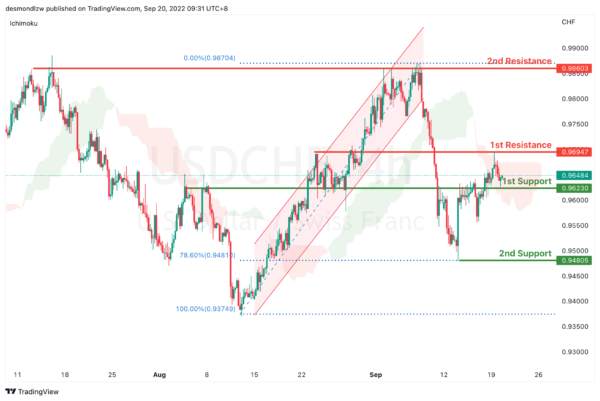 Technical Outlook and Review