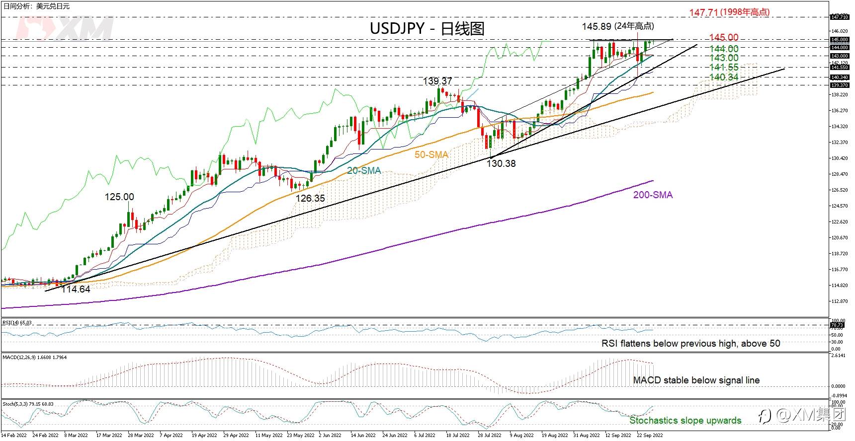技术分析 – USDJPY挑战145.00关口，前景看涨