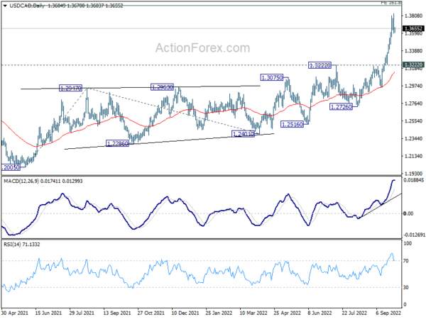 USD/CAD Daily Outlook