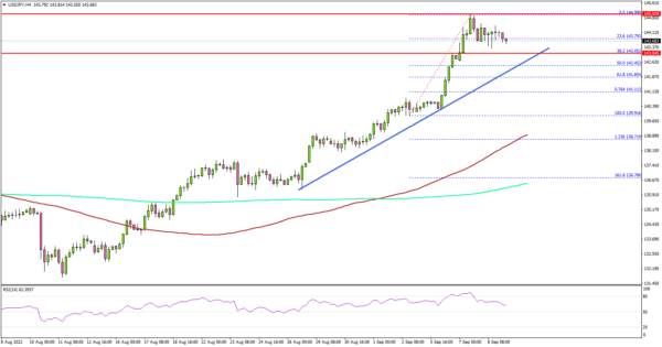 USD/JPY Consolidates, Signs of Downside Correction Emerge