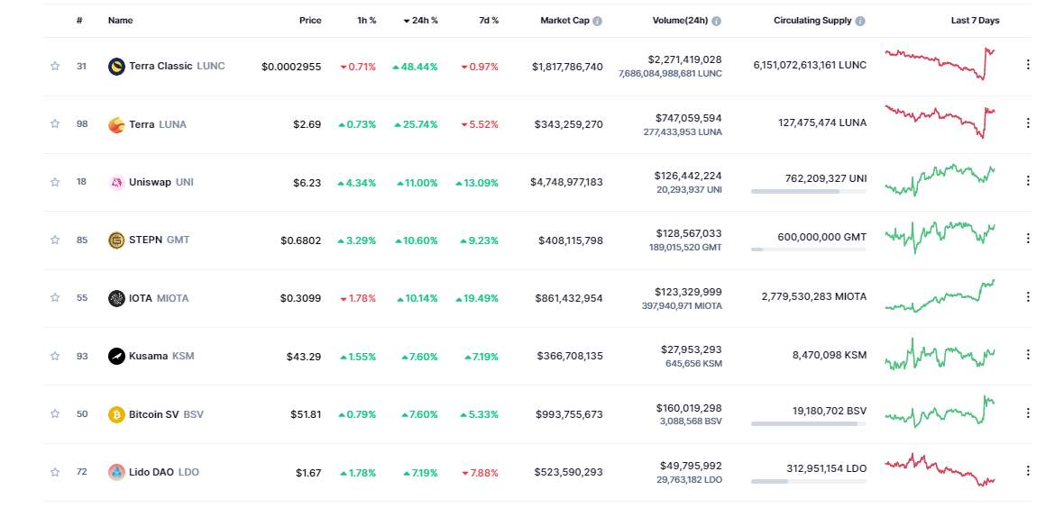 Giá Coin hôm nay 27/09: Bitcoin và altcoin đồng loạt bật tăng trong khi chứng khoán Mỹ ghi nhận mức đóng cửa thấp nhất trong năm 2022