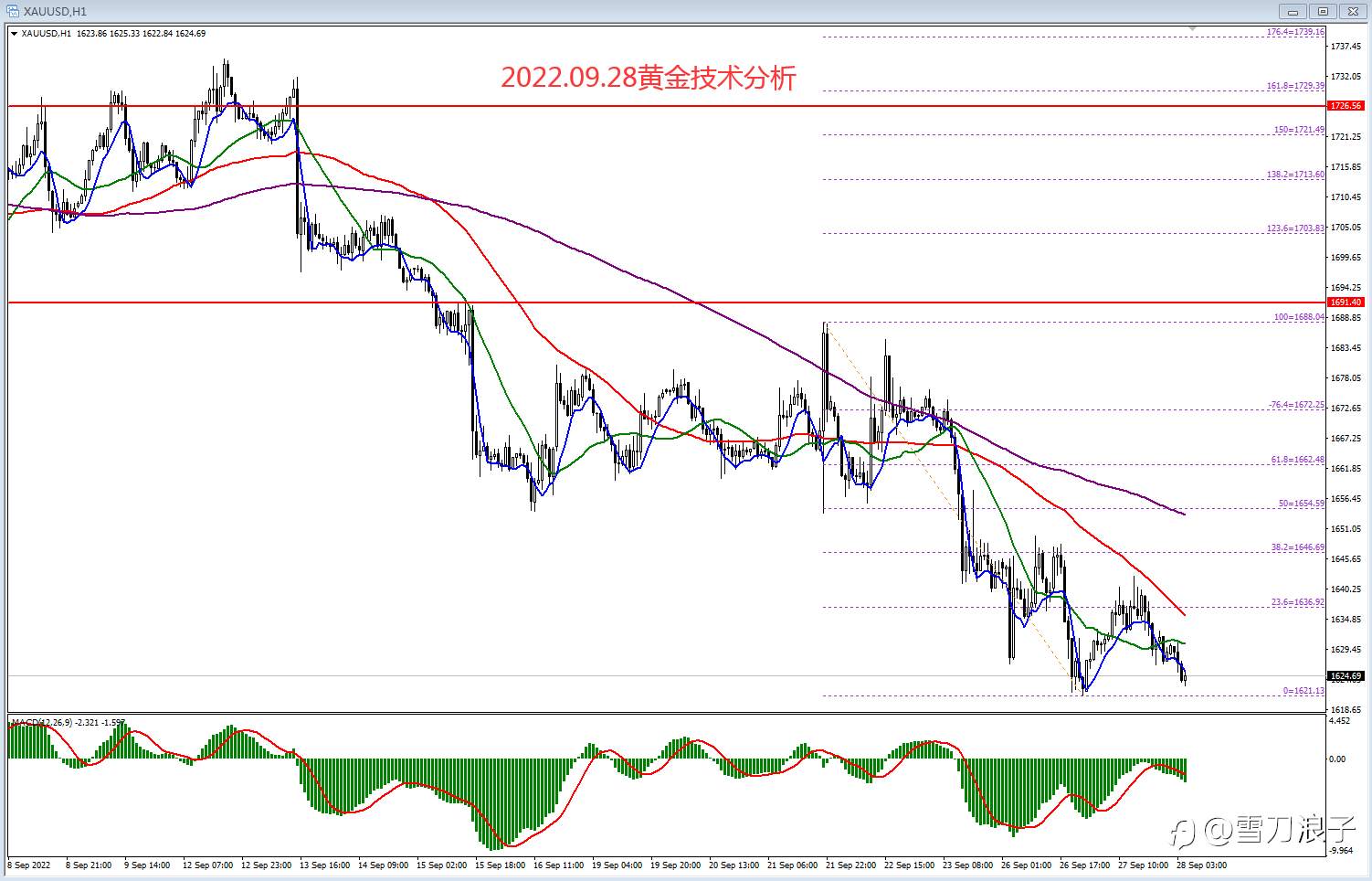 2022.09.28黄金技术分析