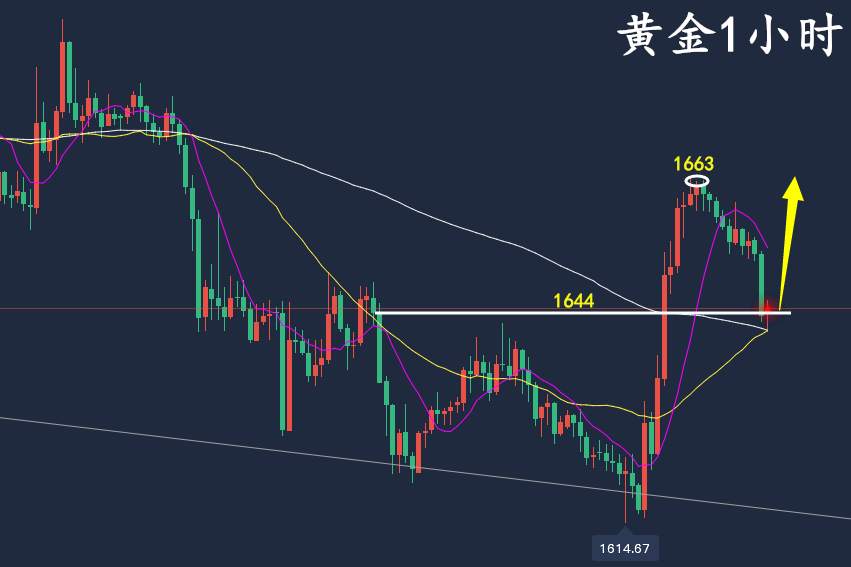 万锦晟9.29黄金低多精准抄底，黄金强势拉升或将延续多！