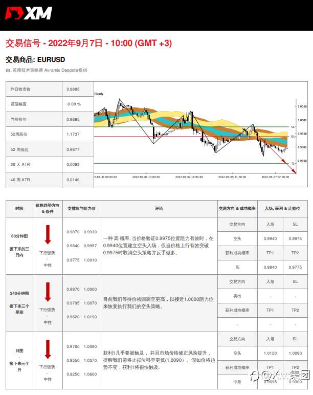 9/7 交易信号 - EURUSD