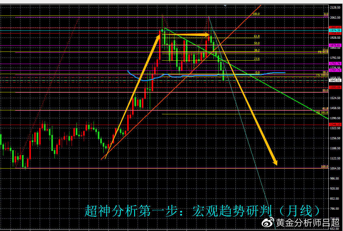 （黄金分析师吕超）空头趋势已定，金价又要跌跌不休