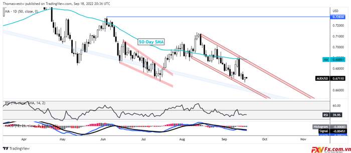 AUD/USD có thể tăng trở lại khi Trung Quốc khóa cửa trước FOMC, BoJ