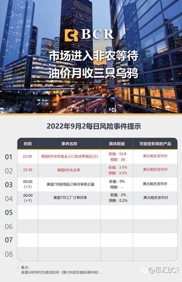 【BCR今日市场分析2022.9.2】市场进入非农等待 油价月收三只乌鸦
