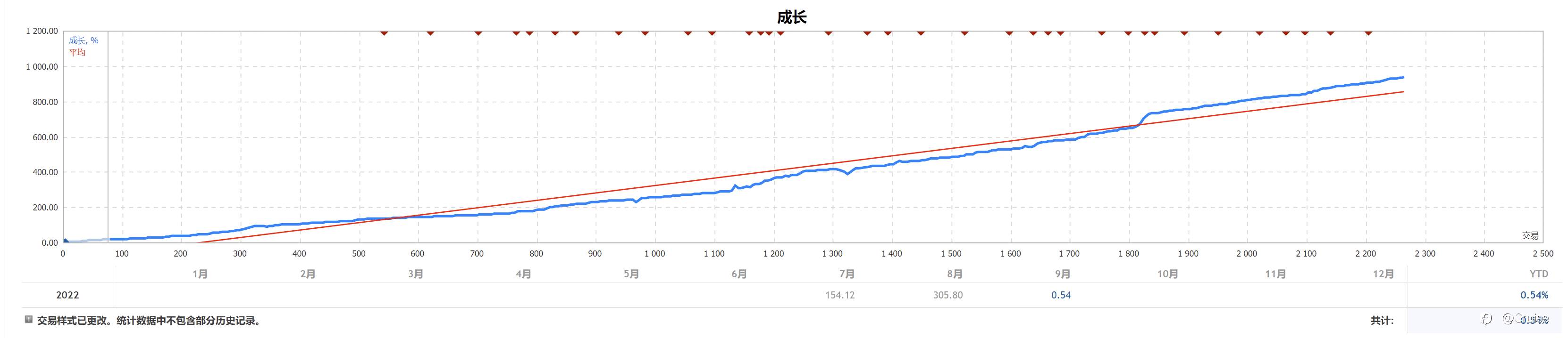 MQL5官方统计无语