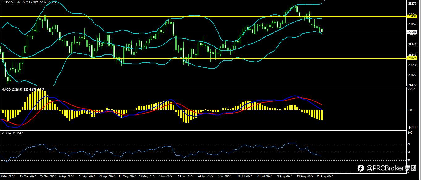 PRCBroker：20220902今日汇评