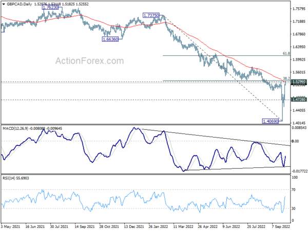 GBP/CAD Pressing Key Cluster Resistance as Pound Extended Rebound